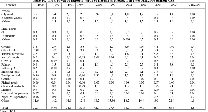 Table 10. The Growth of Exports Value of Industrial Products in 1996-Jan.2006 (billion US$) 