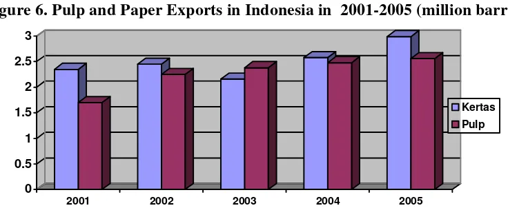 Figure 4. Industry Capacity of Pulp and Paper in Indonesia in 2001-2007 (million barrels) 
