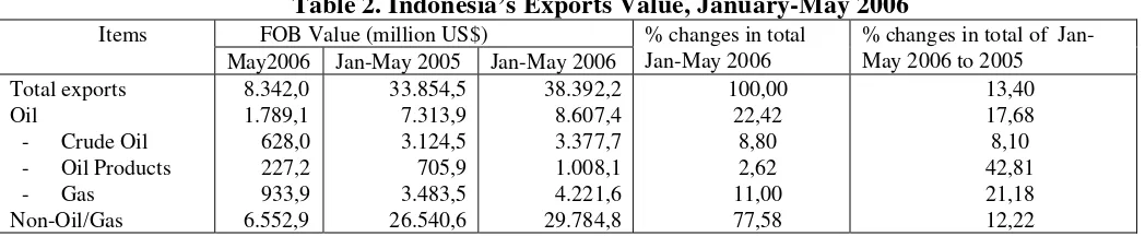 Table 2. Indonesia’s Exports Value, January-May 2006 