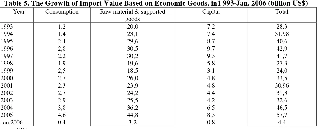 Table 5. The Growth of Import Value Based on Economic Goods, in1 993-Jan. 2006 (billion US$)  