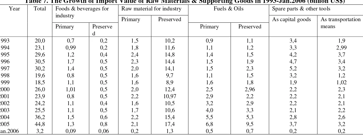 Table 6. The Growth of Import Value of Consumptions Goods in 1993-Jan.2006 (billion US$) 