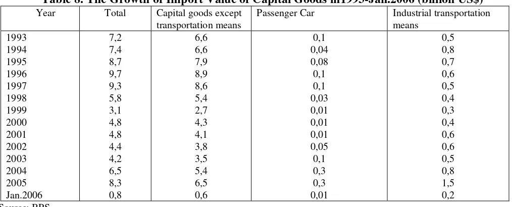 Table 9. The Growth of Import Values Based on SITC Classified Goods in 1994-Jan.2 (billion US$) 