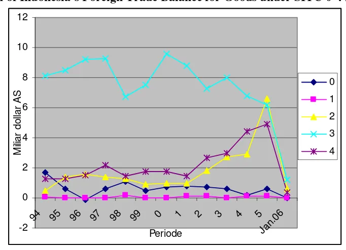 Figure 3: The Growth of Indonesia’s Foreign Trade Balance for Goods under SITC in1994-Jan.2006 