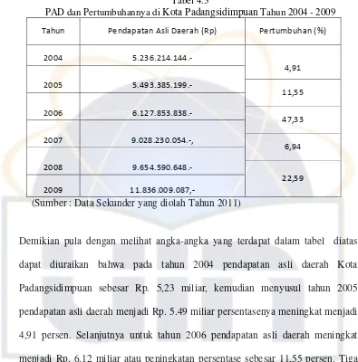 Tabel 4.3 