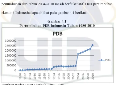 Gambar 4.1 Pertumbuhan PDB Indonesia Tahun 1980-2010 