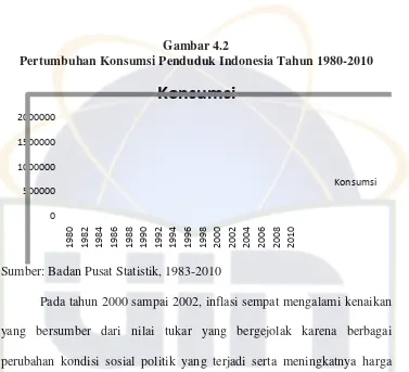 Pertumbuhan Konsumsi Penduduk Indonesia Tahun 1980-2010Gambar 4.2  