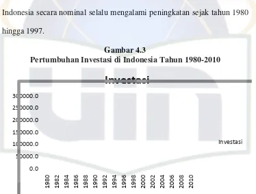Gambar 4.3 Pertumbuhan Investasi di Indonesia Tahun 1980-2010 