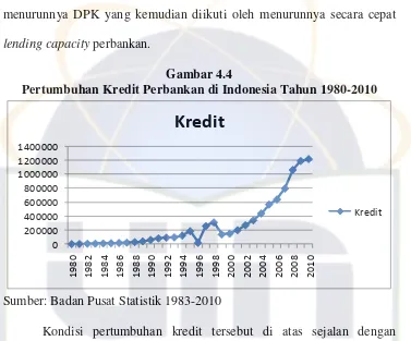Gambar 4.4 Pertumbuhan Kredit Perbankan di Indonesia Tahun 1980-2010 