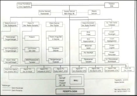Gambar 13. Struktur Organisasi SMK PIRI 1 Yogyakarta 