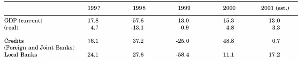 Table 2: Growth of GDP and Bank Credits, Indonesia (percent) 