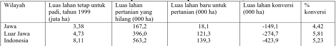 Tabel 6: Perubahan-perubahan lahan padi di Indonesia, 1999-2002 Luas lahan pertanian yang 