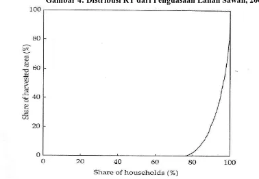 Gambar 4: Distribusi RT dari Penguasaan Lahan Sawah, 2002 