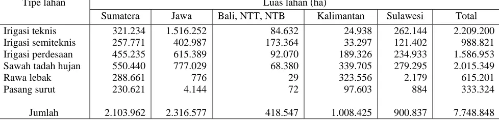 Tabel 9: Persentase dari Petani menurut Tingkat Pendidikan Formal di Indonesia, 2003 Tingkat Pendidikan Jawa Di luar Jawa Indonesia 