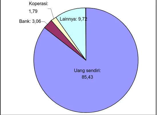 Gambar 8: Persentase dari Jumlah Petani menurut Sumber Pendanaan di Indonesia, 2002 