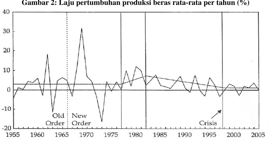 Gambar 2: Laju pertumbuhan produksi beras rata-rata per tahun (%) 