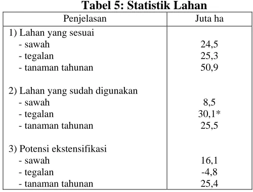 Tabel 5: Statistik Lahan   Penjelasan Juta ha 