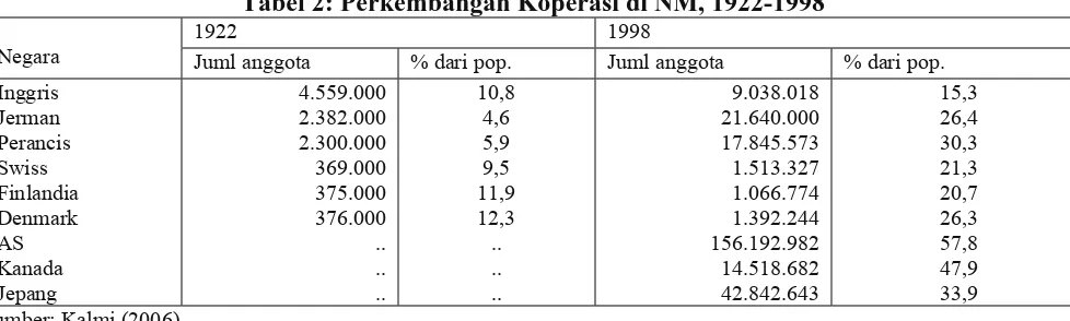 Tabel 2: Perkembangan Koperasi di NM, 1922-1998  1922 1998 