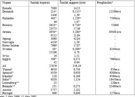 Tabel 3: Jumlah koperasi pertanian di NM, 2002 
