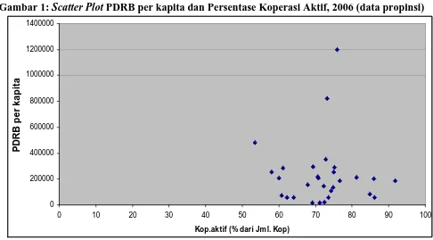 Gambar 1: Scatter Plot PDRB per kapita dan Persentase Koperasi Aktif, 2006 (data propinsi) 