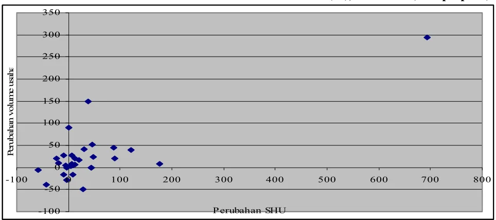 Gambar 3:  Scatter Plot Perubahan Volume Usaha-Perubahan SHU (%), 2004-2005 (data propinsi) 