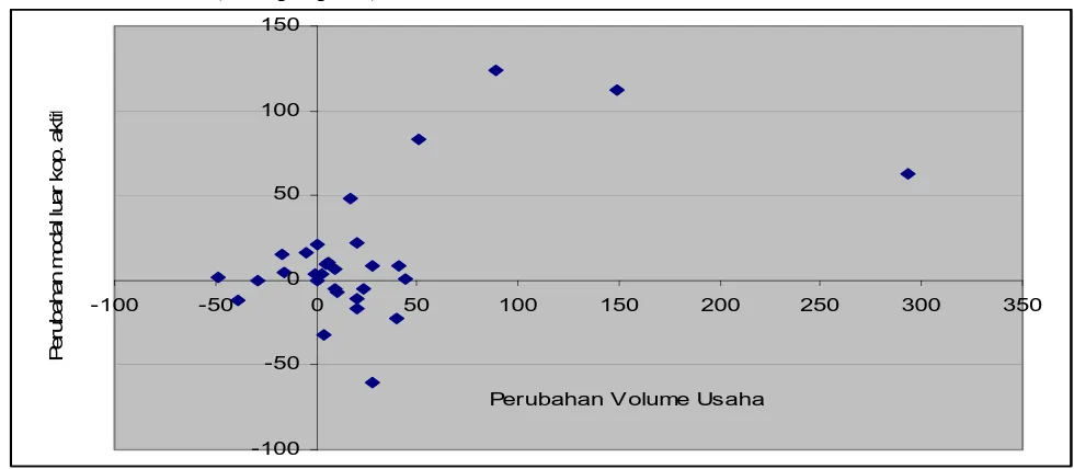 Gambar 4: Scatter Plot Perubahan Volume Usaha-Perubahan Modal Luar Kop. Aktif (%),                      2004-2005 (data propinsi) 