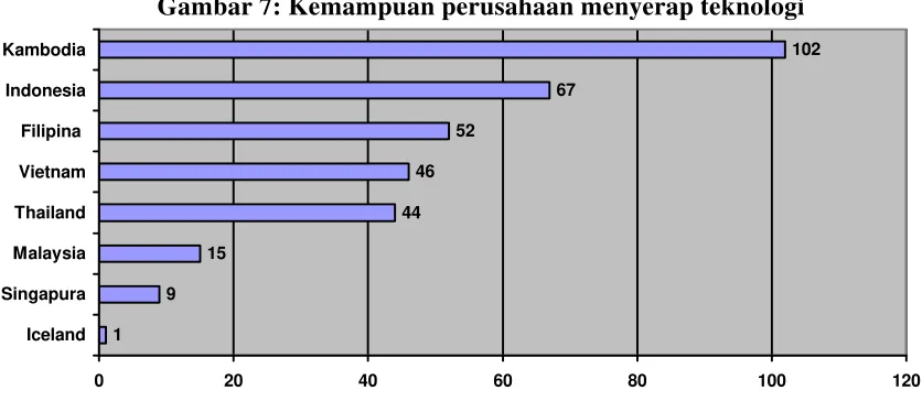 Gambar 7: Kemampuan perusahaan menyerap teknologi 