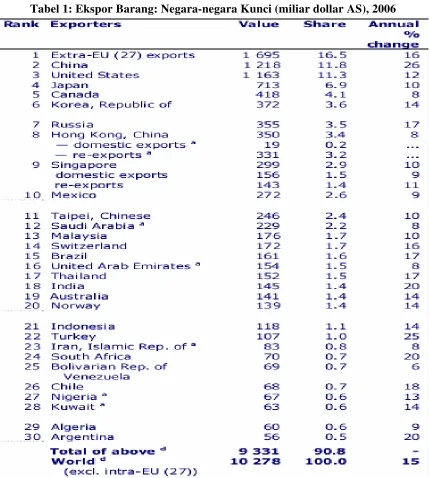 Tabel 1: Ekspor Barang: Negara-negara Kunci (miliar dollar AS), 2006 