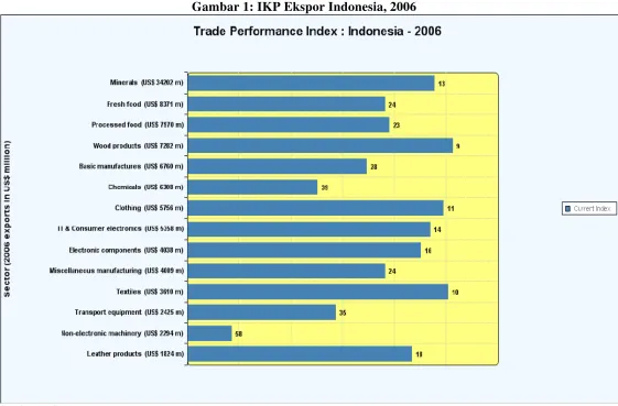 Gambar 1: IKP Ekspor Indonesia, 2006 