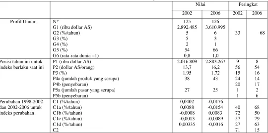 Tabel 3: IKP Tekstil Indonesia, 2002 dan 2006 