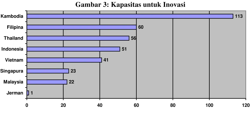 Gambar 3: Kapasitas untuk Inovasi 