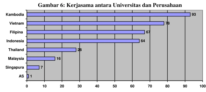 Gambar 6: Kerjasama antara Universitas dan Perusahaan 
