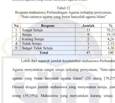 Tabel 12Respons mahasiswa Perbandingan Agama terhadap pernyataan,