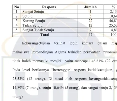 Tabel 20Respons mahasiswa Perbandingan Agama terhadap pernyataan, 