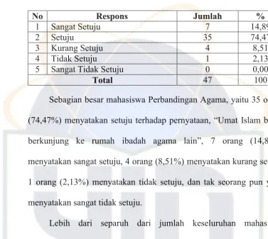Tabel 21Respons mahasiswa Perbandingan Agama terhadap pernyataan,