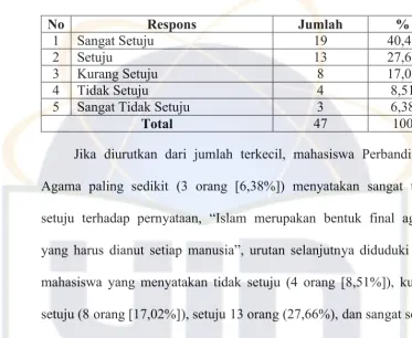 Tabel 22Respons mahasiswa Perbandingan Agama terhadap pernyataan,