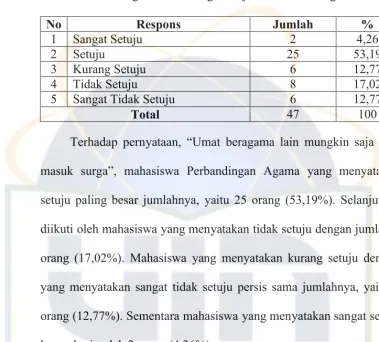Tabel 23Respons mahasiswa Perbandingan Agama terhadap pernyataan,