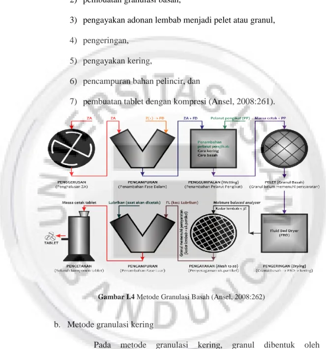 Gambar I.4 Metode Granulasi Basah (Ansel, 2008:262) 