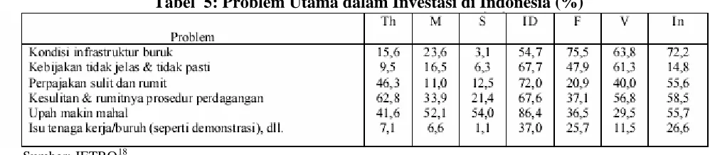 Tabel  5: Problem Utama dalam Investasi di Indonesia (%) 