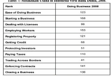 Tabel 7: Melakukan Usaha di Indonesia versi Bank Dunia, 2008. 