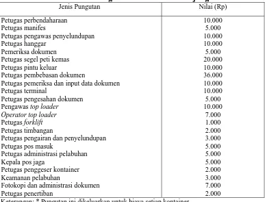 Tabel 8: Jenis Pungutan di Pelabuhan Tanjung Priok* Jenis Pungutan Nilai (Rp) 