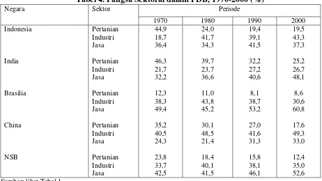 Tabel 5: Pangsa dari Manufaktur dalam Total PDB pada harga yang berlaku, 1953-93 (%). 