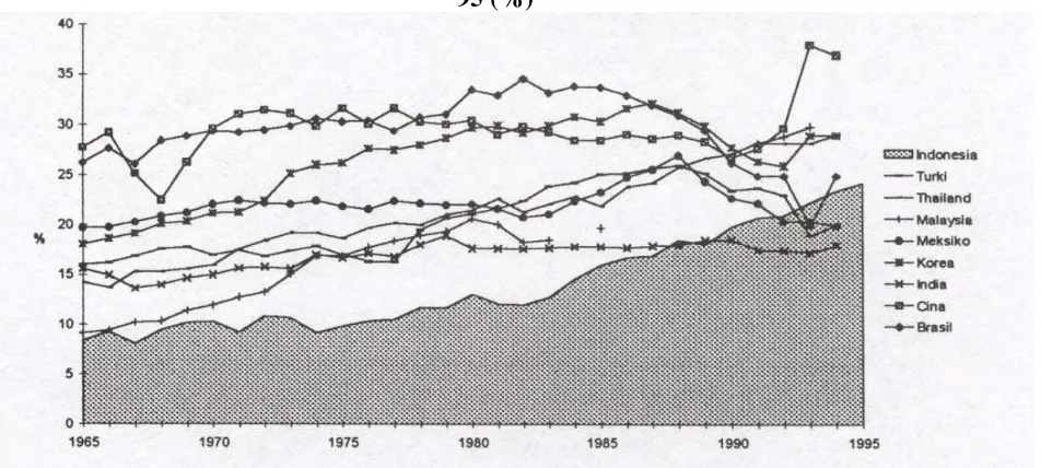 Gambar 6: Pangsa NT Industri Manufaktur dalam PDB di Indonesia dan Beberapa NSB lainnya, 1965-