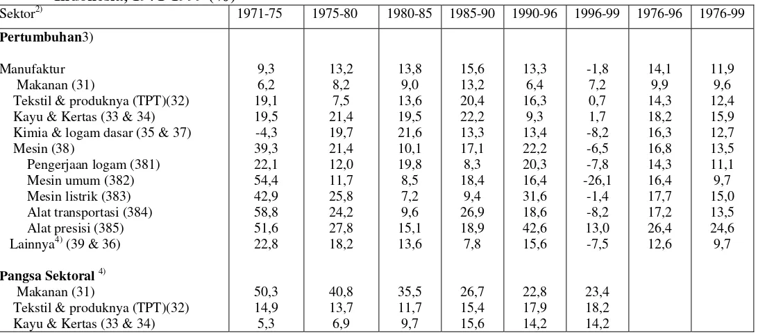 Tabel 8: Pertumbuhan dan Pangsa Sektoral dalam NT Riil di Industri Manufaktur Non-migas di    Indonesia, 1971-1999 (%)1)