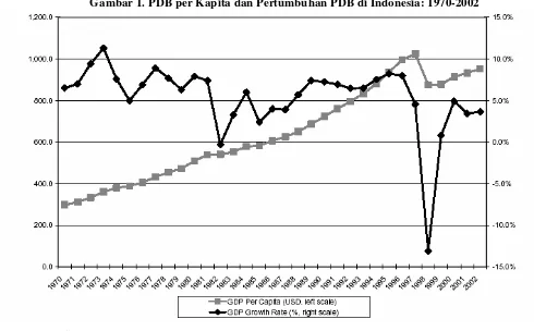 Gambar 1. PDB per Kapita dan Pertumbuhan PDB di Indonesia: 1970-2002 