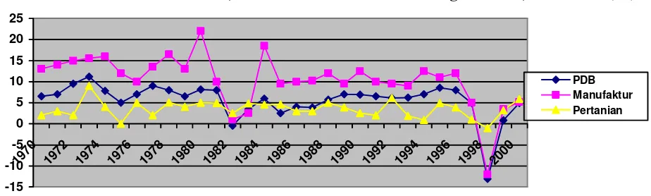 Gambar 5. Pertumbuhan PDB, Manufaktur dan Pertanian Agriculture, 1970-2000 (%) 