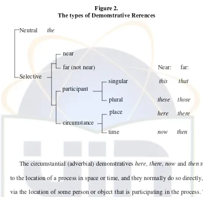Figure 2.The types of Demonstrative Rerences