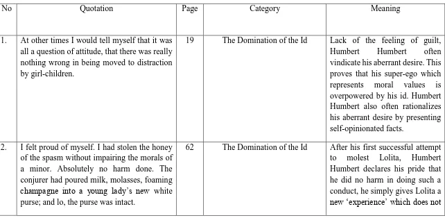 Table 2: The List of the Data for Humbert Humbert’s Imbalance Personality and Sexual Aberration which is Shown by His Aberrant 