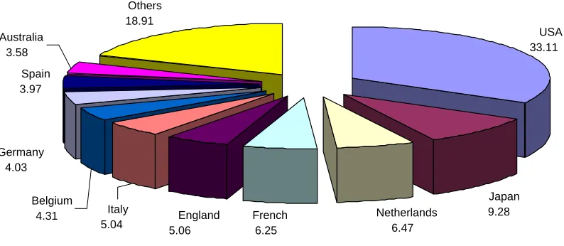 Figure 10: Primary Destination Countries of Indonesia’s Wood Furniture Exports in 2005 (%)              