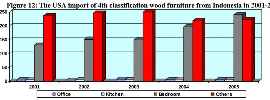 Figure 12: The USA import of 4th classification wood furniture from Indonesia in 2001-2005  (CIF million dollar) 