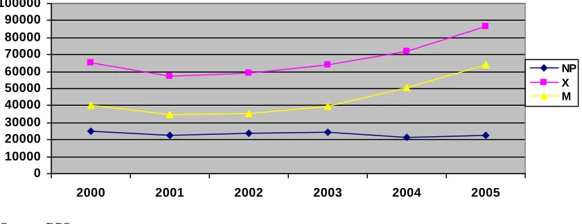 Figure 1: Trend of Indonesia’s Foreign Trade Balance (NP), Exports (X) and Imports (M), during 2000-2005 (million US$)